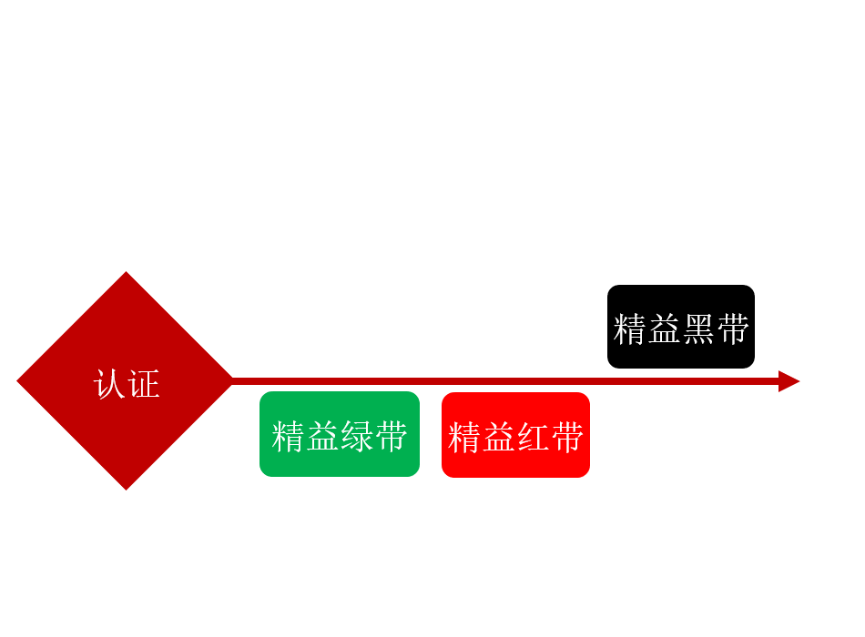 精益帶級認證