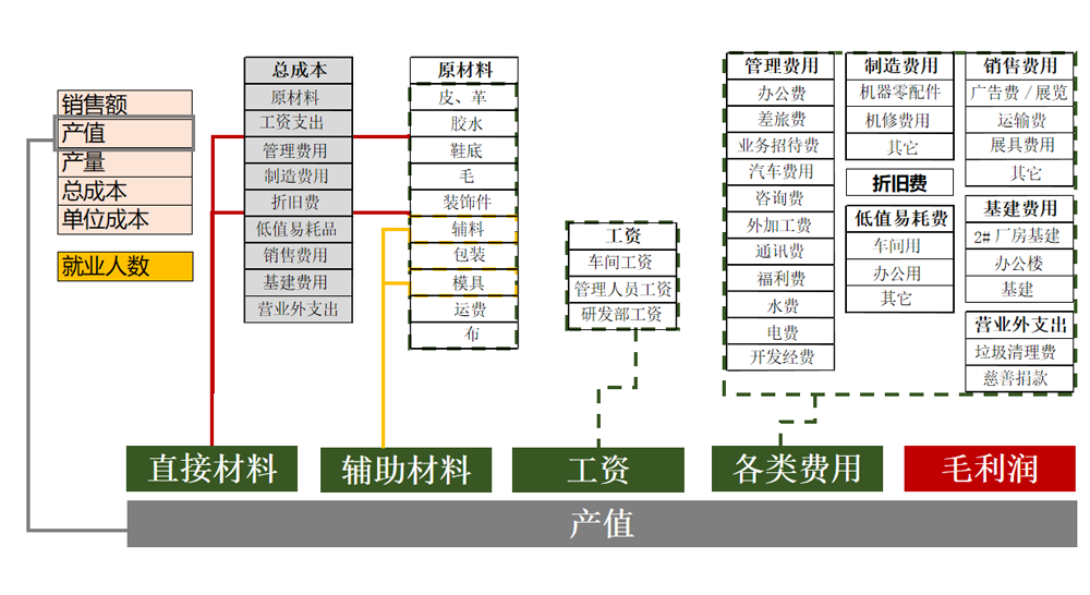 精益成本